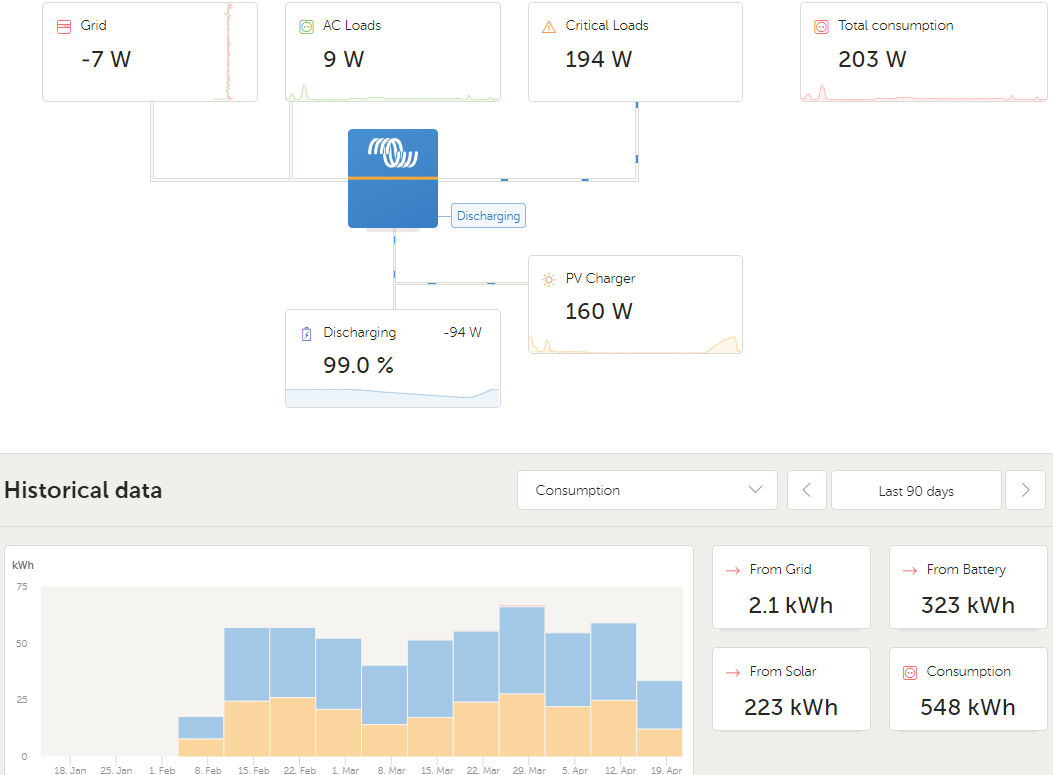 Victron Self-consumption System